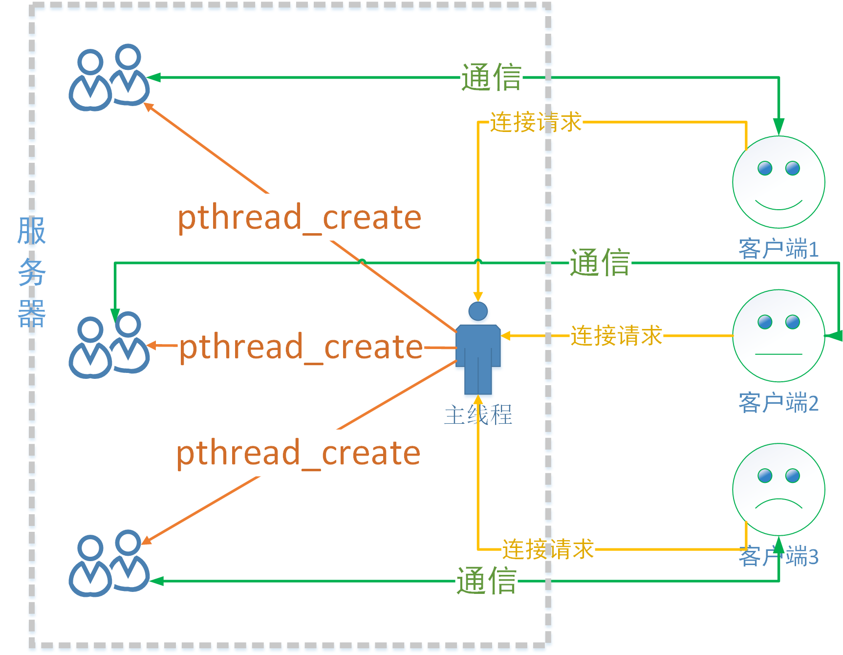 服务器并发 _ 爱编程的大丙